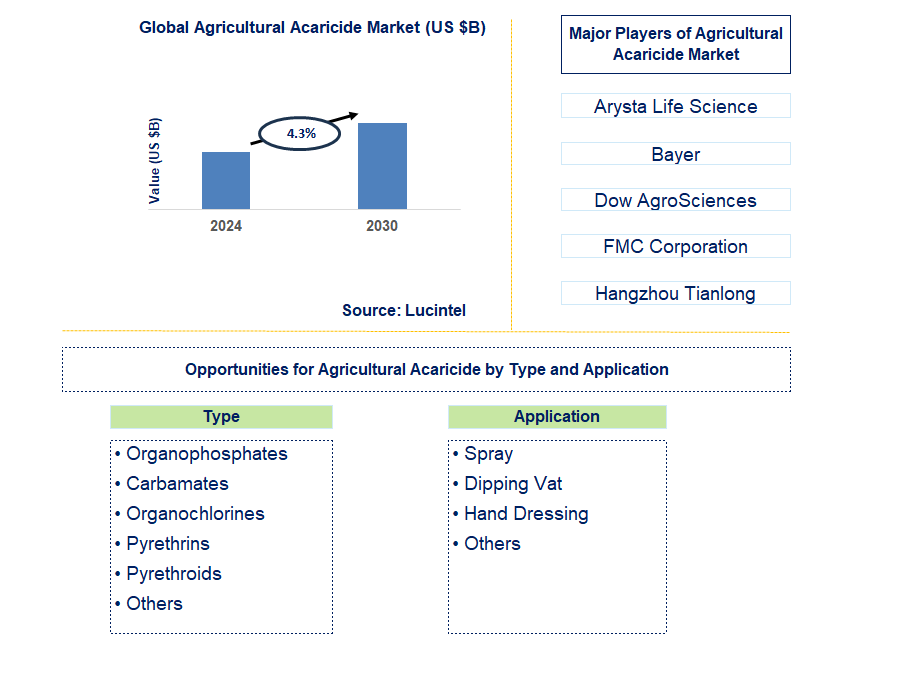 Agricultural Acaricide Trends and Forecast